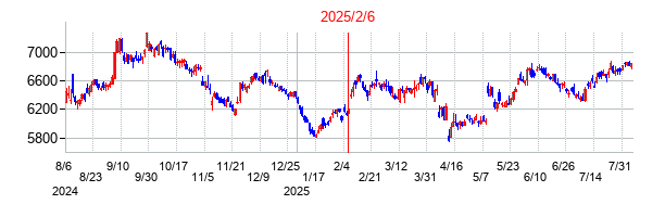 2025年2月6日決算発表前後のの株価の動き方