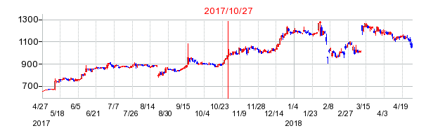2017年10月27日決算発表前後のの株価の動き方