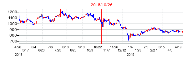 2018年10月26日決算発表前後のの株価の動き方