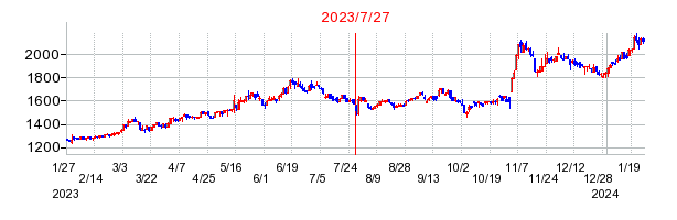 2023年7月27日決算発表前後のの株価の動き方