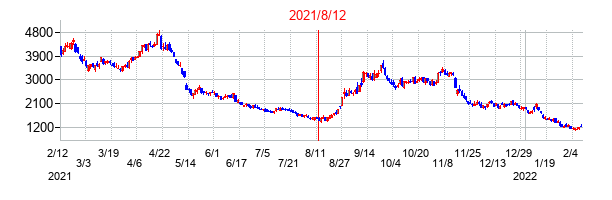 2021年8月12日決算発表前後のの株価の動き方