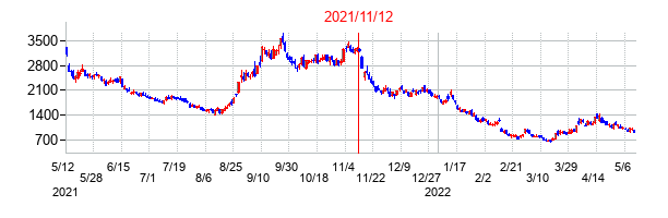 2021年11月12日決算発表前後のの株価の動き方
