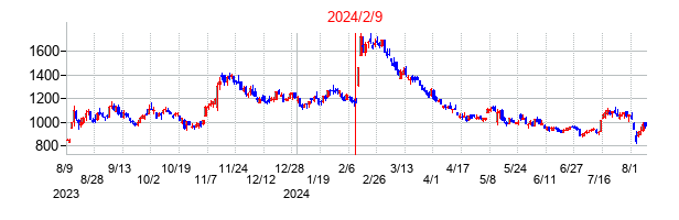 2024年2月9日決算発表前後のの株価の動き方