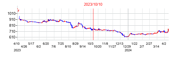 2023年10月10日決算発表前後のの株価の動き方