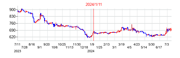 2024年1月11日決算発表前後のの株価の動き方