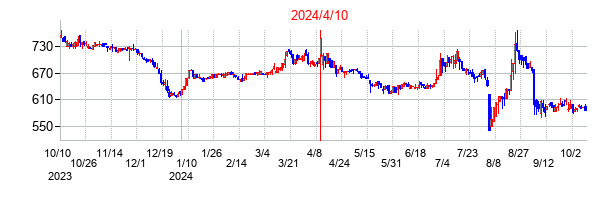 2024年4月10日決算発表前後のの株価の動き方
