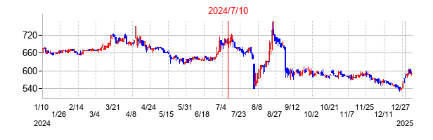 2024年7月10日決算発表前後のの株価の動き方