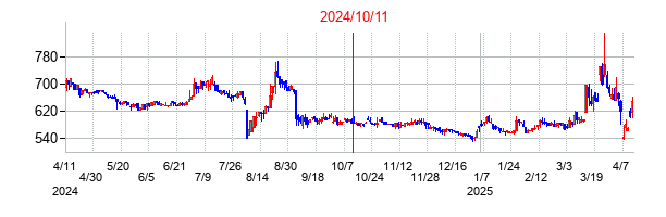 2024年10月11日決算発表前後のの株価の動き方