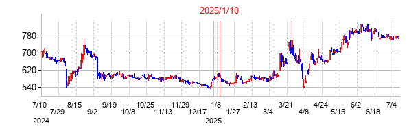 2025年1月10日決算発表前後のの株価の動き方