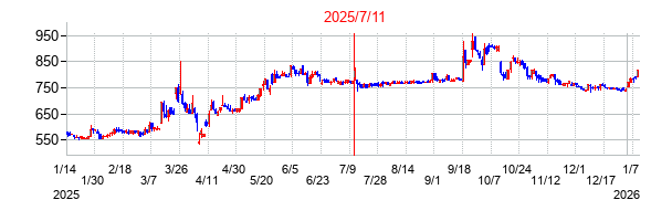 2025年7月11日決算発表前後のの株価の動き方