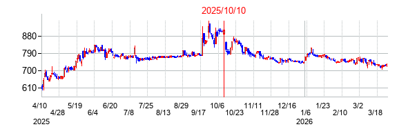 2025年10月10日決算発表前後のの株価の動き方