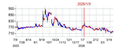 2026年1月9日決算発表前後のの株価の動き方