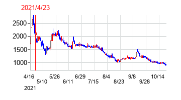 2021年4月23日決算発表前後のの株価の動き方