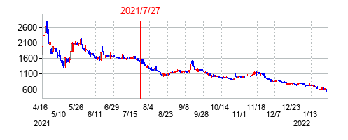2021年7月27日決算発表前後のの株価の動き方