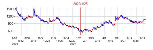 2022年1月25日決算発表前後のの株価の動き方