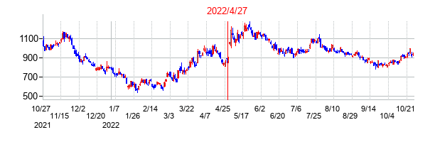 2022年4月27日決算発表前後のの株価の動き方
