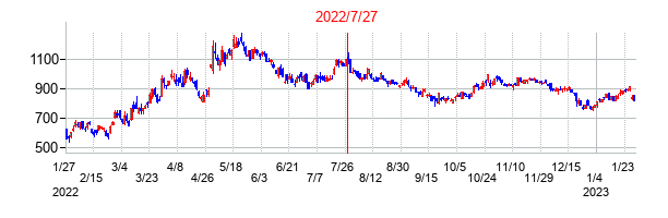 2022年7月27日決算発表前後のの株価の動き方