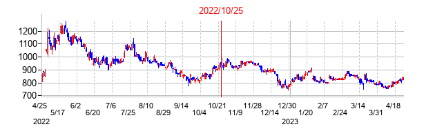 2022年10月25日決算発表前後のの株価の動き方