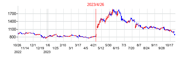 2023年4月26日決算発表前後のの株価の動き方