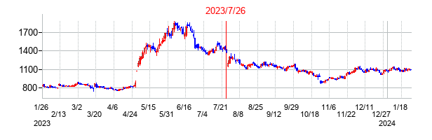 2023年7月26日決算発表前後のの株価の動き方