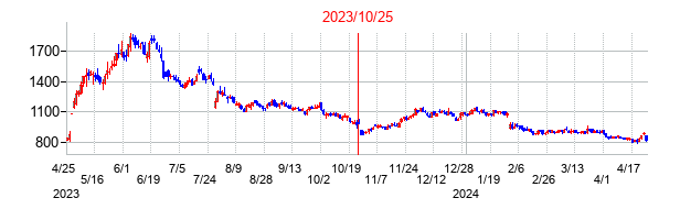 2023年10月25日決算発表前後のの株価の動き方