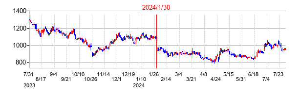 2024年1月30日決算発表前後のの株価の動き方