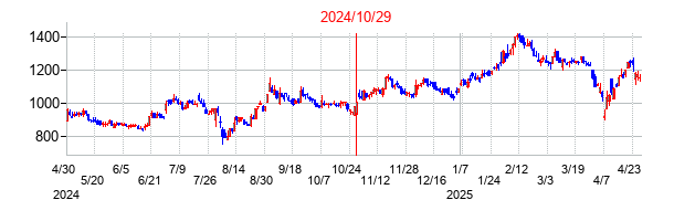 2024年10月29日決算発表前後のの株価の動き方
