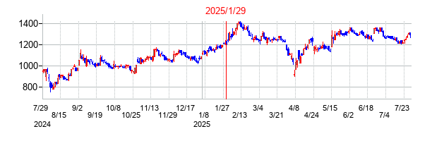 2025年1月29日決算発表前後のの株価の動き方