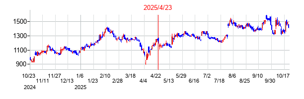 2025年4月23日決算発表前後のの株価の動き方