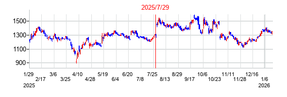 2025年7月29日決算発表前後のの株価の動き方
