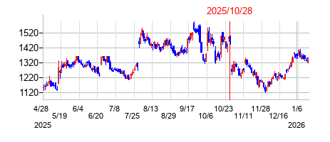2025年10月28日決算発表前後のの株価の動き方