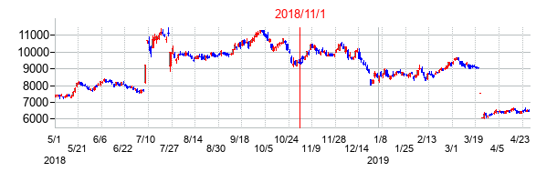 2018年11月1日決算発表前後のの株価の動き方