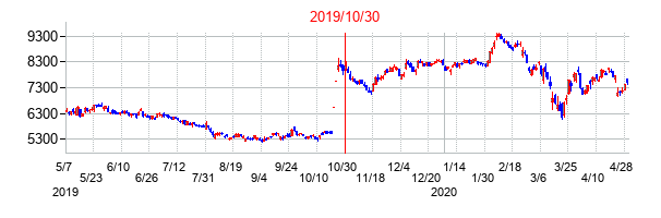 2019年10月30日決算発表前後のの株価の動き方