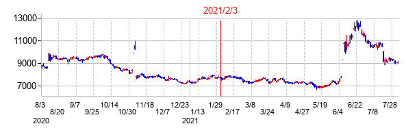 2021年2月3日決算発表前後のの株価の動き方