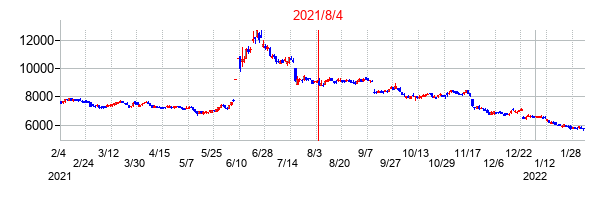 2021年8月4日決算発表前後のの株価の動き方