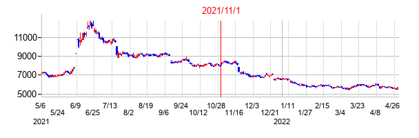 2021年11月1日決算発表前後のの株価の動き方