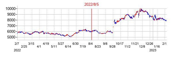 2022年8月5日決算発表前後のの株価の動き方