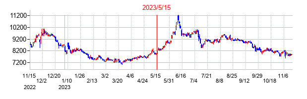 2023年5月15日決算発表前後のの株価の動き方