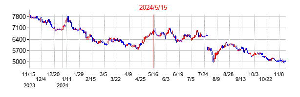 2024年5月15日決算発表前後のの株価の動き方