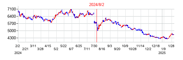 2024年8月2日決算発表前後のの株価の動き方