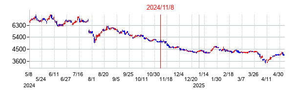 2024年11月8日決算発表前後のの株価の動き方
