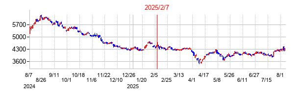 2025年2月7日決算発表前後のの株価の動き方