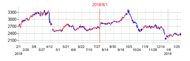 2018年8月1日決算発表前後のの株価の動き方