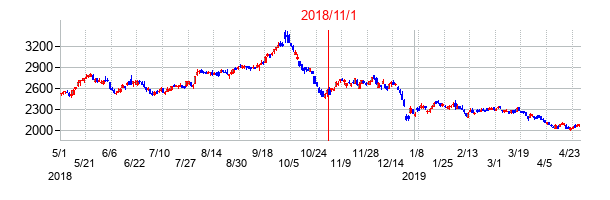 2018年11月1日決算発表前後のの株価の動き方