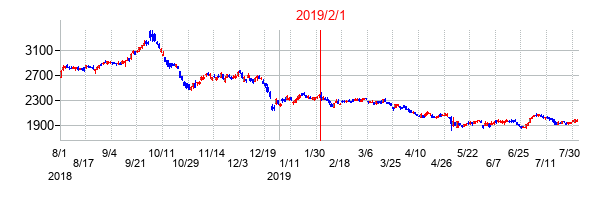 2019年2月1日決算発表前後のの株価の動き方