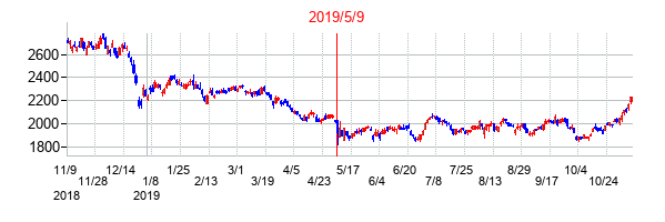 2019年5月9日決算発表前後のの株価の動き方