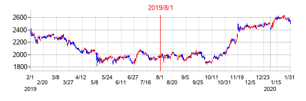 2019年8月1日決算発表前後のの株価の動き方