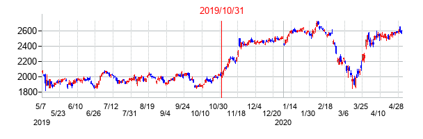 2019年10月31日決算発表前後のの株価の動き方