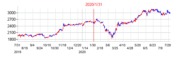 2020年1月31日決算発表前後のの株価の動き方