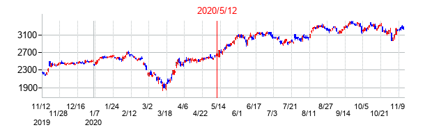 2020年5月12日決算発表前後のの株価の動き方